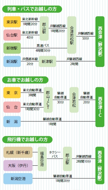 西会津町へのアクセス方法の図