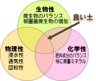 健康な土づくり事業図001