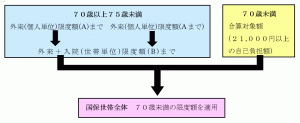 70歳未満者と70歳以上者の合算について