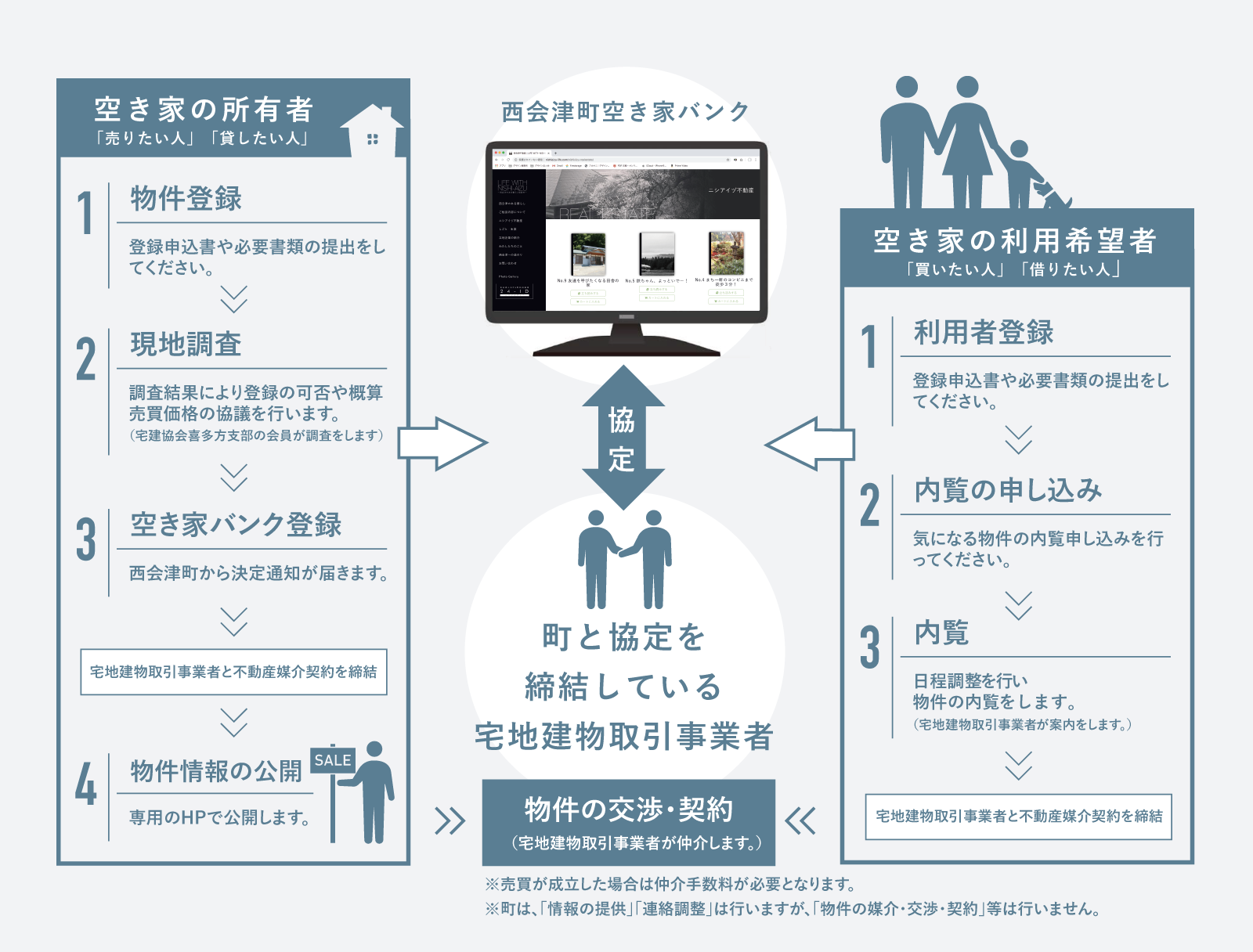 空き家バンク概要