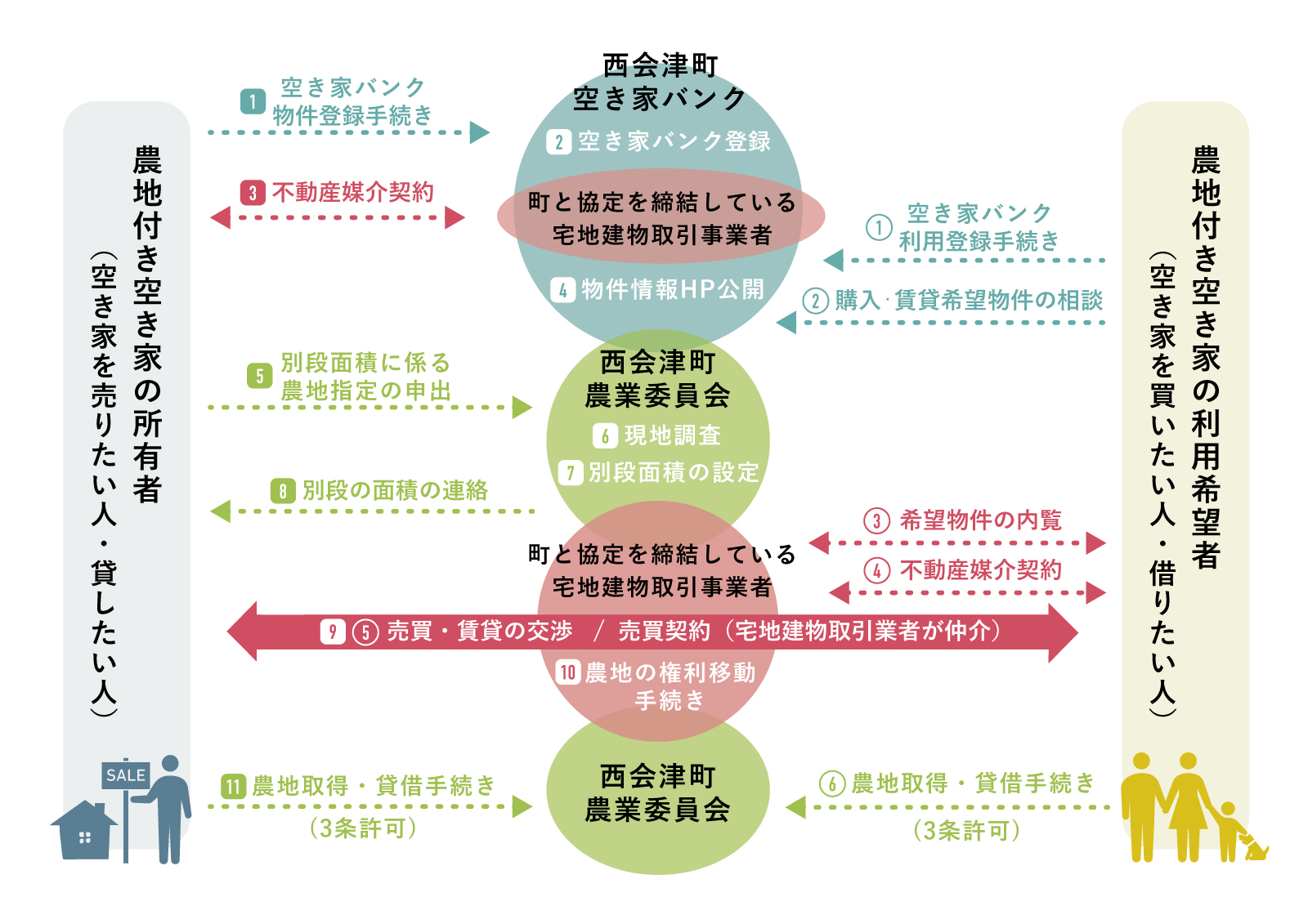 農地付き空き家