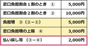 配慮措置の計算方法