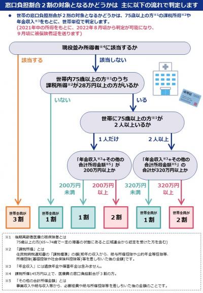 負担割合判定のフロー