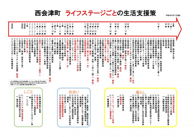 ライフステージごとの生活支援策