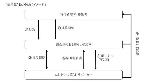 活動の流れ