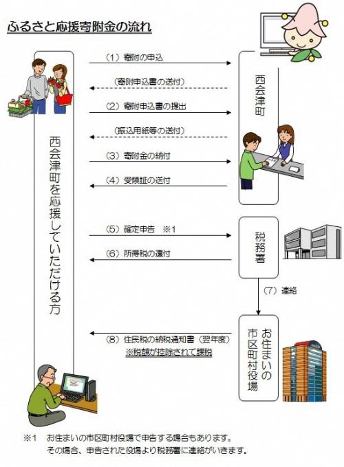 特例申請の流れ