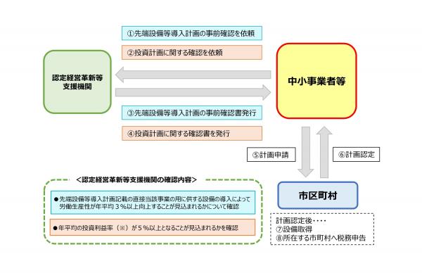 税制支援の流れ