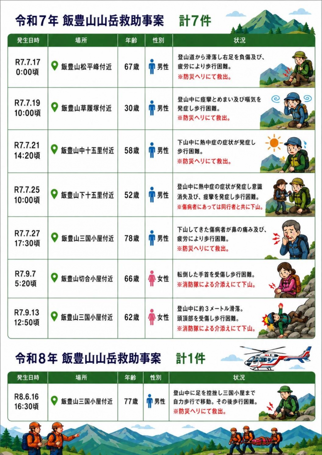 飯豊山山岳救助事案