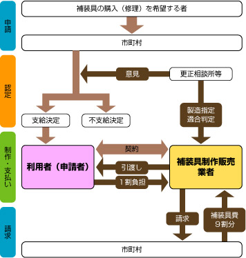 補装具費支給までの流れ図