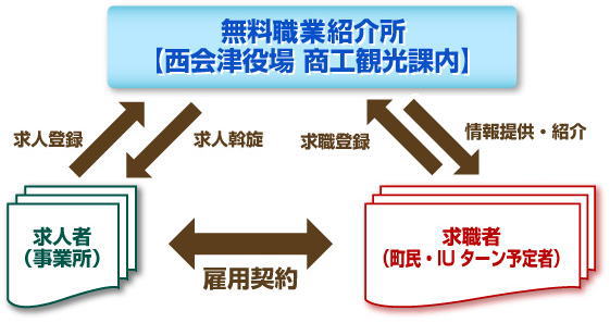 職業紹介の流れ図